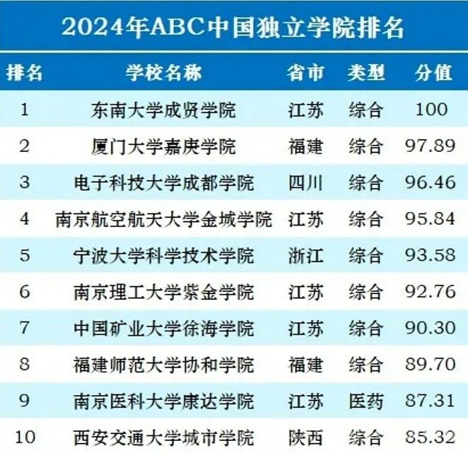 2024年ABC中国独立学院排名一览表