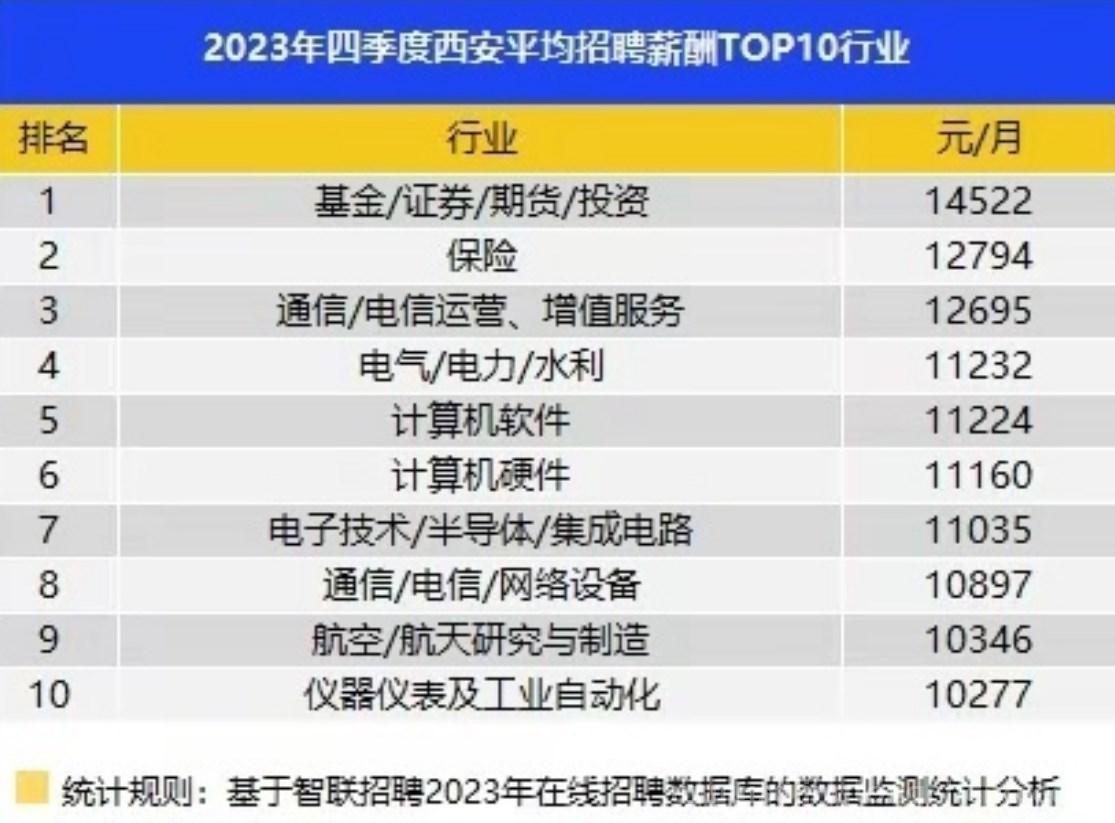 2023年西安各行业工资收入一览表（西安人工资统计）